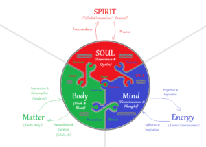 Body-Mind-Spirit